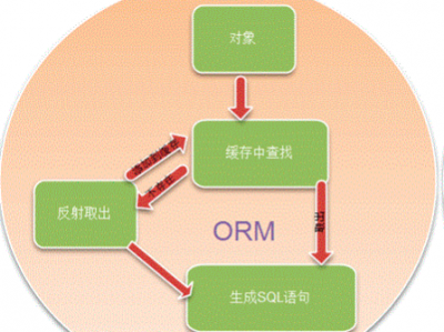 SqlSugar、Freesql、Dos.ORM、EF、四种ORM框架的对比
