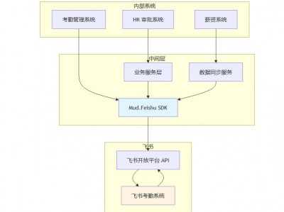 搭建一套.net下能落地的飞书考勤系统