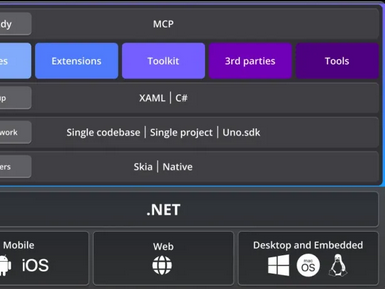 一个基于 .NET 构建、功能强大、灵活的跨平台开发框架
