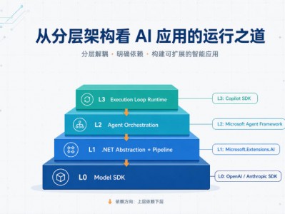 .NET+AI | 一文讲清 .NET AI 核心技术选型： OpenAI/Anthropic SDK、MEAI、Copilot SDK 还有 Agent Framework
